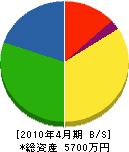 富岡設備工業 貸借対照表 2010年4月期