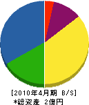 坂井設備工業所 貸借対照表 2010年4月期