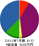 須藤建設 貸借対照表 2012年7月期