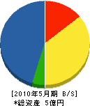 最上田組 貸借対照表 2010年5月期