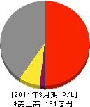 北海道セキスイハイム 損益計算書 2011年3月期
