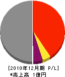 柴田組 損益計算書 2010年12月期