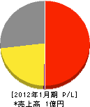 永田電設 損益計算書 2012年1月期