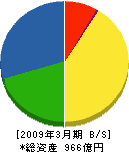 三浦工業 貸借対照表 2009年3月期