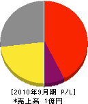 日本パイプクリーニング 損益計算書 2010年9月期