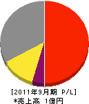 埼玉リンク 損益計算書 2011年9月期
