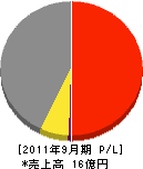 元山商会 損益計算書 2011年9月期