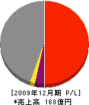 東武ビルマネジメント 損益計算書 2009年12月期