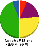 岡山ガード工機 貸借対照表 2012年8月期