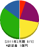 伊藤電気工業 貸借対照表 2011年2月期