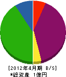 高田組 貸借対照表 2012年4月期