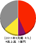 静岡メンテ 損益計算書 2011年9月期