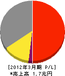 東京瓦斯 損益計算書 2012年3月期