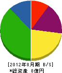 羽田建設 貸借対照表 2012年8月期