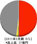奈良建設 損益計算書 2011年3月期