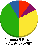 拓釧建設 貸借対照表 2010年3月期