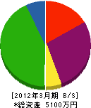 鈴木製材所 貸借対照表 2012年3月期