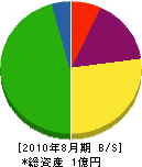 岡山ガード工機 貸借対照表 2010年8月期