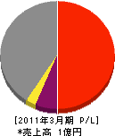 札幌環境興業 損益計算書 2011年3月期