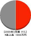 松村電気 損益計算書 2009年3月期