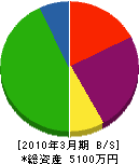 鈴木製材所 貸借対照表 2010年3月期