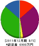 松友塗装 貸借対照表 2011年12月期