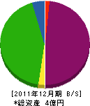 茅ヶ崎石材工業 貸借対照表 2011年12月期