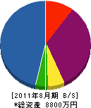 西日本管機工 貸借対照表 2011年8月期