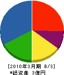 永倉商事 貸借対照表 2010年3月期