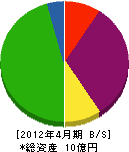 中日本オート・ドア 貸借対照表 2012年4月期
