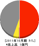 石川工業 損益計算書 2011年10月期