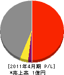 松田工務店 損益計算書 2011年4月期