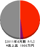 久保田土木 損益計算書 2011年4月期