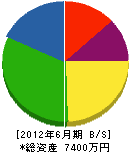 上田建設 貸借対照表 2012年6月期