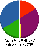 三友設備 貸借対照表 2011年12月期 三友設備 貸借対照表 2011年12月期