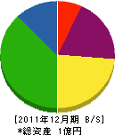 細川造園 貸借対照表 2011年12月期