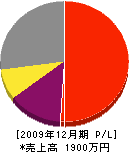 竹内冷凍機サービス 損益計算書 2009年12月期