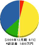 池田サービス 貸借対照表 2009年12月期