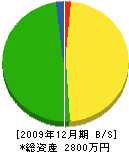 三浦工業 貸借対照表 2009年12月期
