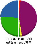 京阪水道綜合設備 貸借対照表 2012年8月期