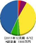 島貫工務店 貸借対照表 2011年12月期 島貫工務店 貸借対照表 2011年12月期