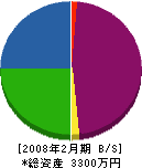 千代田ボーリング 貸借対照表 2008年2月期