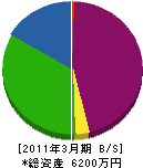 島田組 貸借対照表 2011年3月期