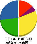 カワサキ機工 貸借対照表 2010年8月期