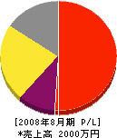 飯田塗装店 損益計算書 2008年8月期