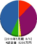 音田工務店 貸借対照表 2010年5月期