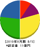 松村産業 貸借対照表 2010年8月期