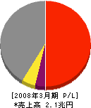 神戸製鋼所 損益計算書 2008年3月期
