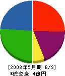 福岡組 貸借対照表 2008年5月期