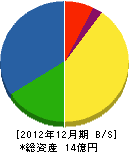 広島ガス西中国 貸借対照表 2012年12月期